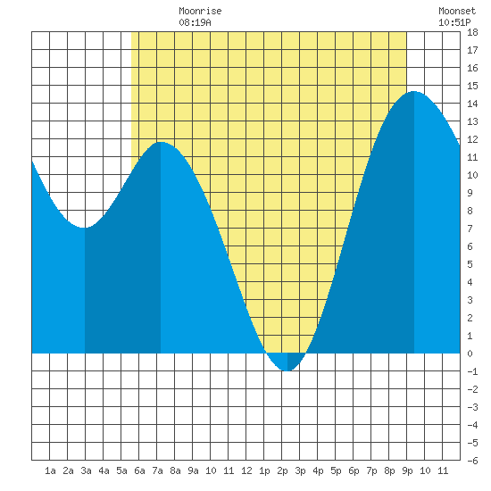 Totten Inlet tide chart for Thursday, July 20, 2023