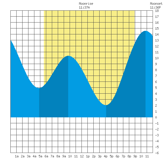 Totten Inlet tide chart for Sunday, July 23, 2023