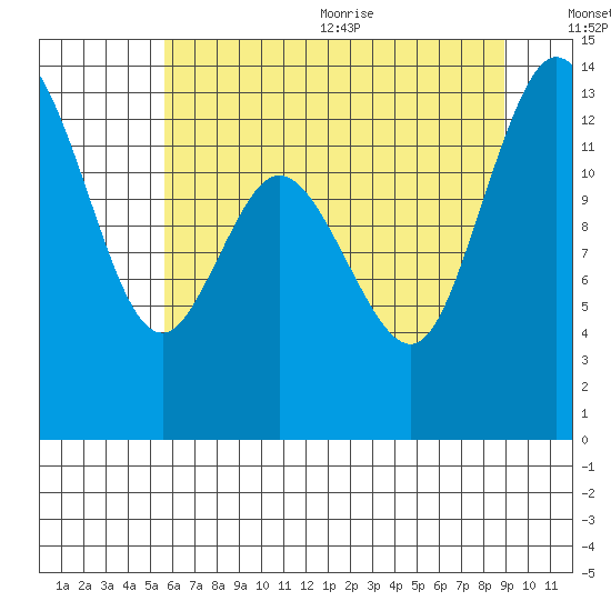 Totten Inlet tide chart for Monday, July 24, 2023
