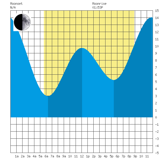 Totten Inlet tide chart for Tuesday, July 25, 2023