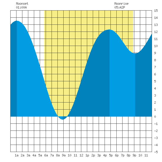 Totten Inlet tide chart for Friday, July 28, 2023