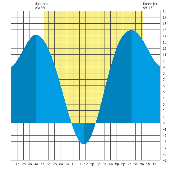 Totten Inlet tide chart for Sunday, July 2, 2023