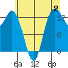 Totten Inlet tide chart for Sunday, July 2, 2023