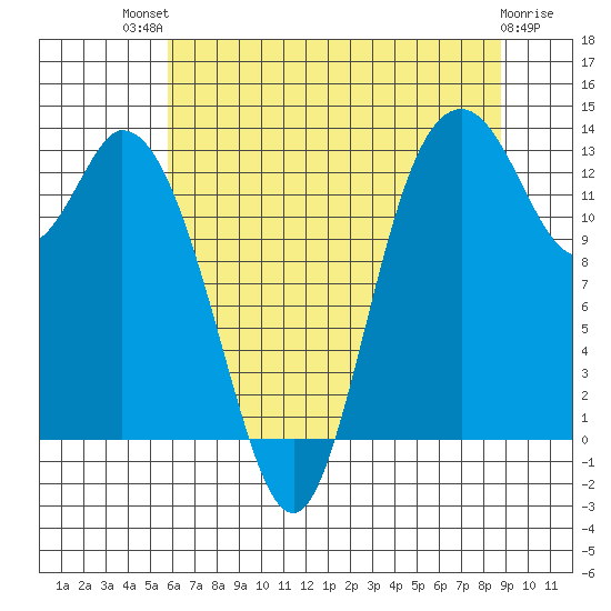 Totten Inlet tide chart for Monday, July 31, 2023
