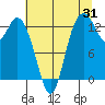 Totten Inlet tide chart for Monday, July 31, 2023