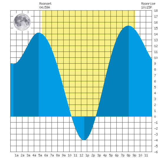 Totten Inlet tide chart for Monday, July 3, 2023