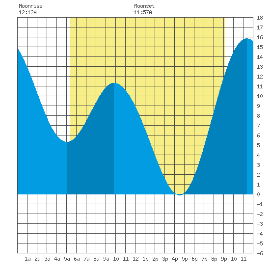 Totten Inlet tide chart for Saturday, July 8, 2023