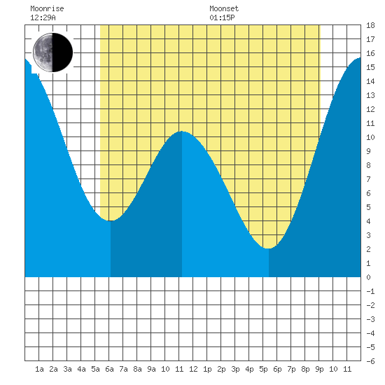 Totten Inlet tide chart for Sunday, July 9, 2023