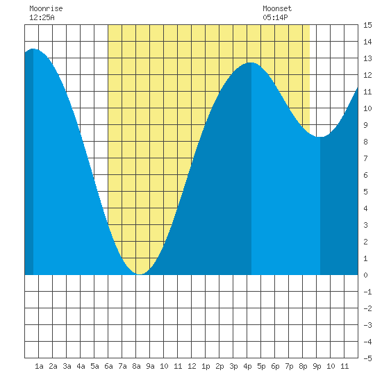 Totten Inlet tide chart for Thursday, August 10, 2023