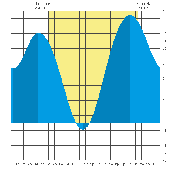 Totten Inlet tide chart for Monday, August 14, 2023