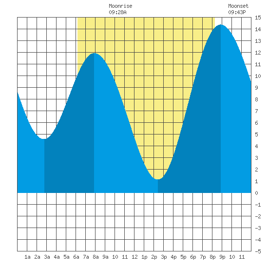 Totten Inlet tide chart for Saturday, August 19, 2023