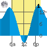 Totten Inlet tide chart for Tuesday, August 1, 2023