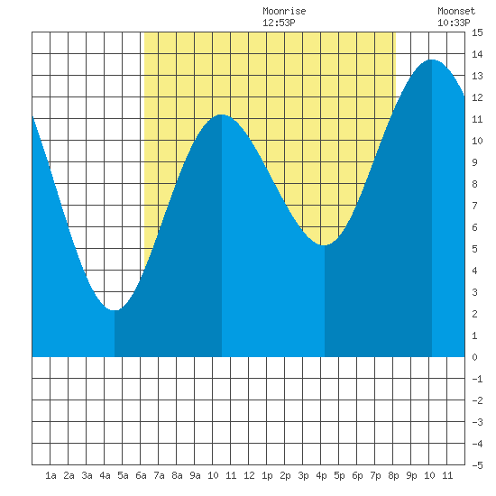 Totten Inlet tide chart for Tuesday, August 22, 2023