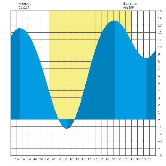 Totten Inlet tide chart for Sunday, August 27, 2023