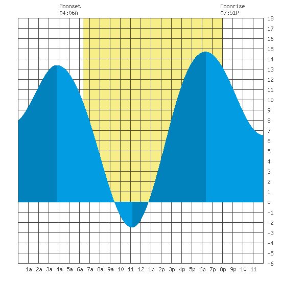 Totten Inlet tide chart for Tuesday, August 29, 2023
