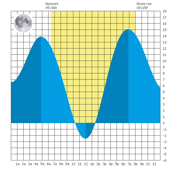 Totten Inlet tide chart for Wednesday, August 30, 2023
