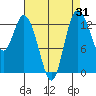 Totten Inlet tide chart for Thursday, August 31, 2023