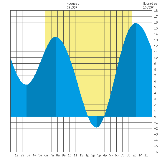 Totten Inlet tide chart for Friday, August 4, 2023