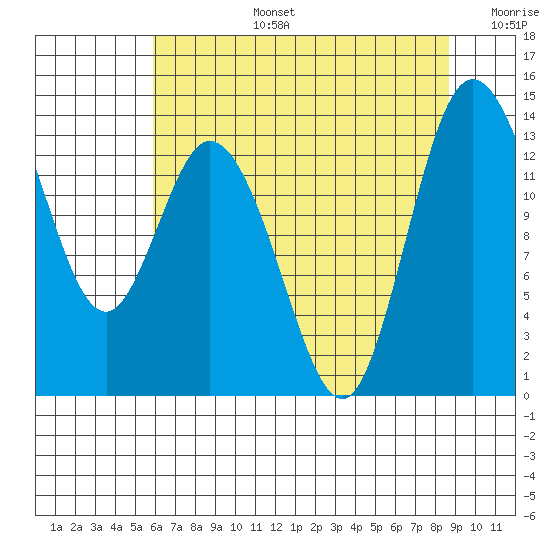Totten Inlet tide chart for Saturday, August 5, 2023