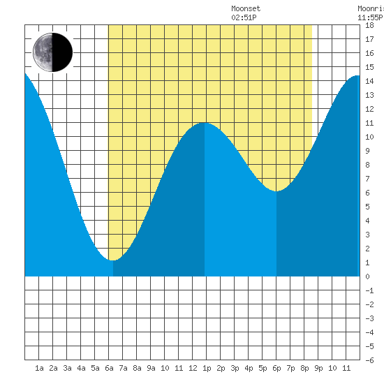 Totten Inlet tide chart for Tuesday, August 8, 2023