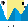 Totten Inlet tide chart for Tuesday, August 8, 2023
