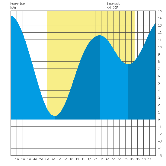 Totten Inlet tide chart for Wednesday, August 9, 2023