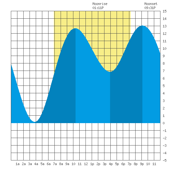 Totten Inlet tide chart for Wednesday, September 20, 2023