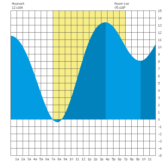 Totten Inlet tide chart for Sunday, September 24, 2023