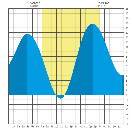 Totten Inlet tide chart for Wednesday, September 27, 2023