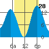Totten Inlet tide chart for Thursday, September 28, 2023