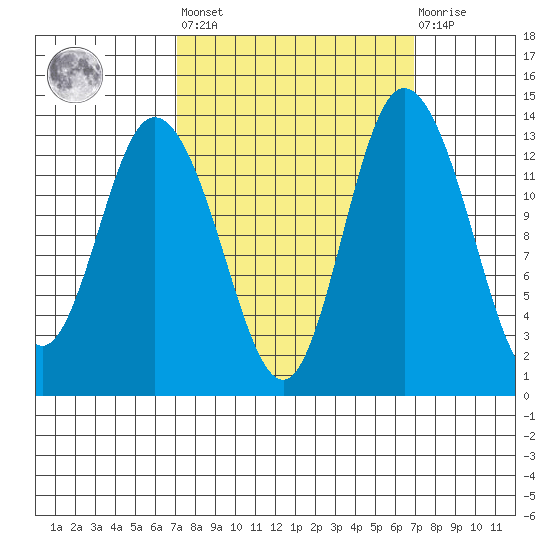 Totten Inlet tide chart for Friday, September 29, 2023