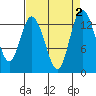 Totten Inlet tide chart for Saturday, September 2, 2023