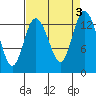 Totten Inlet tide chart for Sunday, September 3, 2023