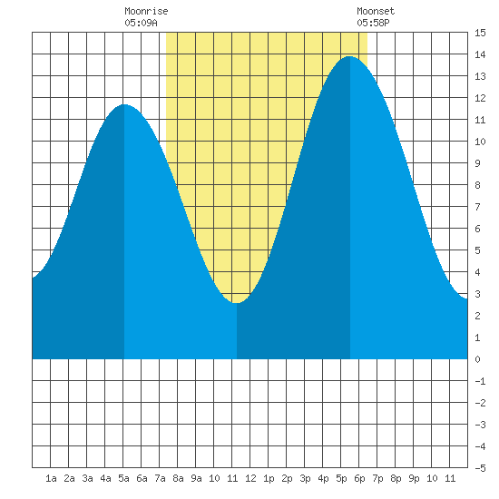 Totten Inlet tide chart for Thursday, October 12, 2023