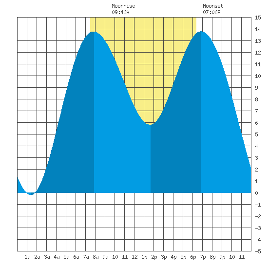 Totten Inlet tide chart for Monday, October 16, 2023