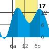 Totten Inlet tide chart for Tuesday, October 17, 2023