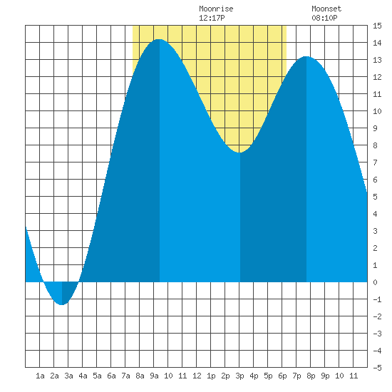 Totten Inlet tide chart for Wednesday, October 18, 2023