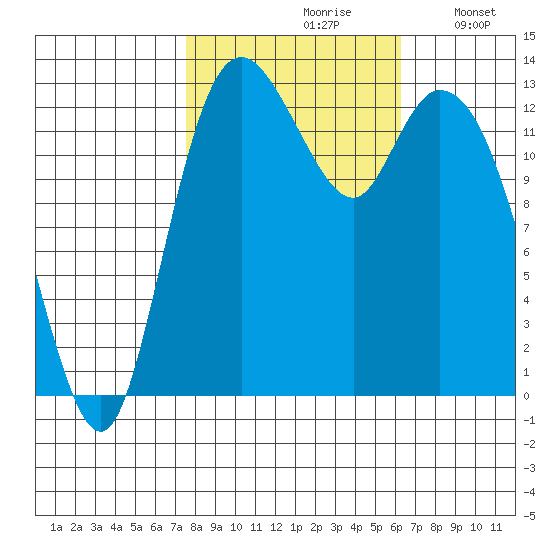 Totten Inlet tide chart for Thursday, October 19, 2023