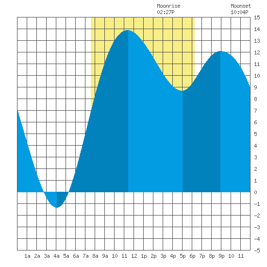 Totten Inlet tide chart for Friday, October 20, 2023