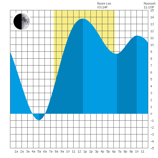 Totten Inlet tide chart for Saturday, October 21, 2023