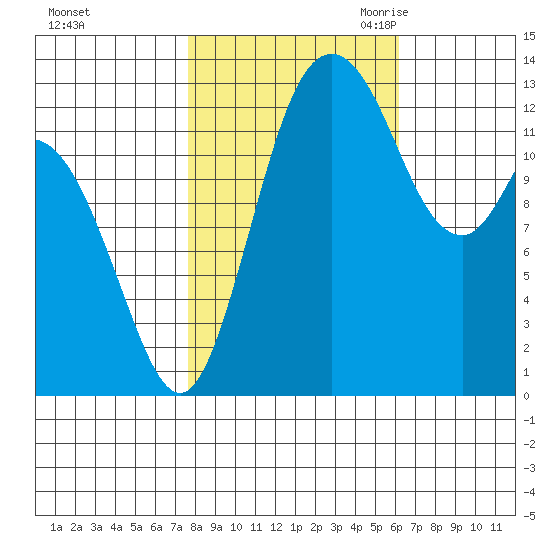 Totten Inlet tide chart for Monday, October 23, 2023