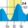 Totten Inlet tide chart for Tuesday, October 24, 2023