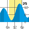 Totten Inlet tide chart for Wednesday, October 25, 2023