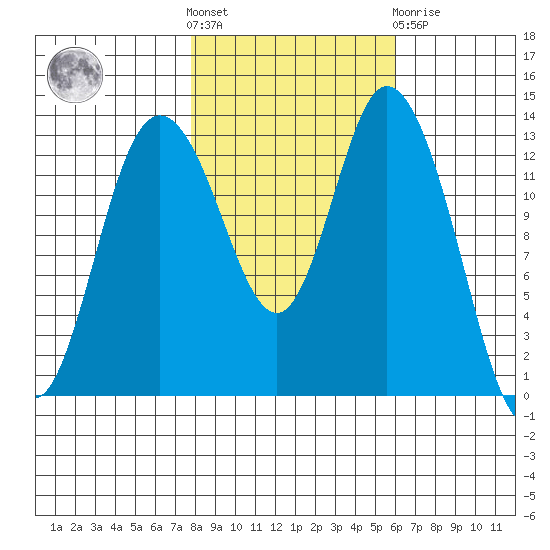 Totten Inlet tide chart for Saturday, October 28, 2023