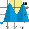 Totten Inlet tide chart for Monday, October 30, 2023