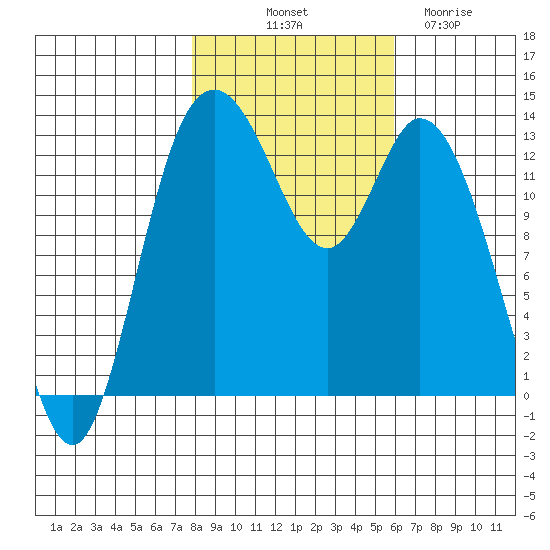 Totten Inlet tide chart for Tuesday, October 31, 2023