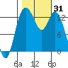 Totten Inlet tide chart for Tuesday, October 31, 2023