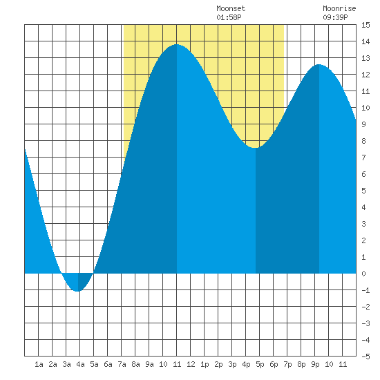 Totten Inlet tide chart for Wednesday, October 4, 2023