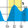 Totten Inlet tide chart for Thursday, October 5, 2023