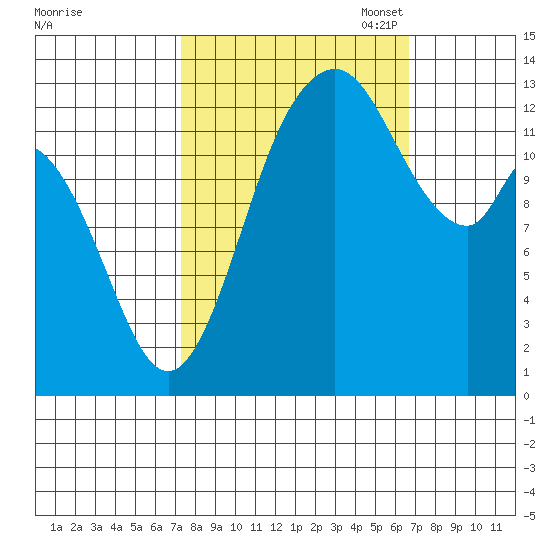 Totten Inlet tide chart for Saturday, October 7, 2023